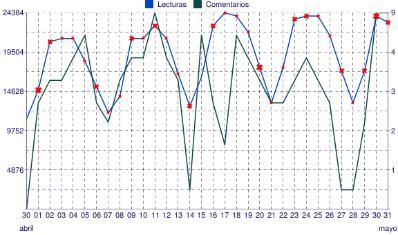 Top 30 mensual. Lo más leído escrito desde el 01 mayo 2011 chart_2011mayo.jpg