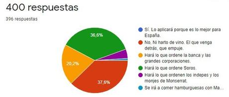 Fin de encuesta sobre la aplicación del Artículo 155
