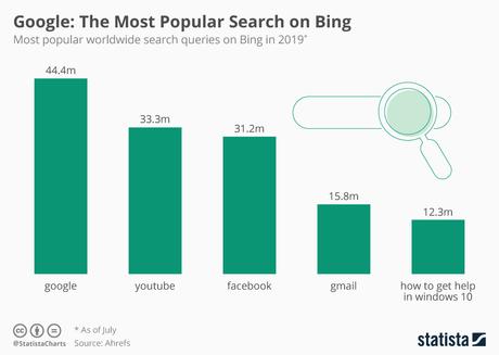 El término más popular en el buscador de Bing es...
