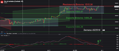 El Oro: Brusca detención de Rebote Alcista de Corto Plazo. Cierre Técnico Semana 44/2019.