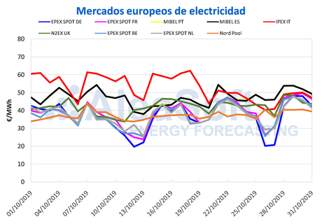 AleaSoft: Suben los precios de los mercados eléctricos a consecuencia de la baja producción solar y eólica