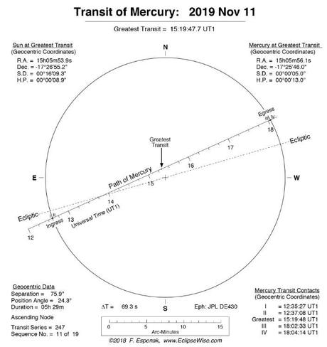 El transito de Mercurio del 11 de noviembre