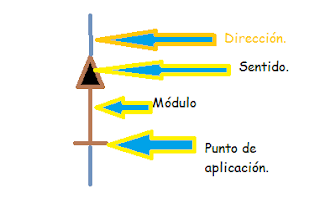 Dirección y sentido