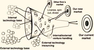 Evolución de 8 modelos de innovación abierta y 9 formas de ejecutarla. Evolución de 8 modelos de innovación abierta y 9 formas de ejecutarla.