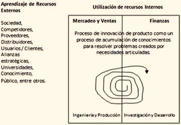 Evolución de 8 modelos de innovación abierta y 9 formas de ejecutarla. Evolución de 8 modelos de innovación abierta y 9 formas de ejecutarla.