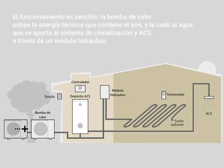 Aerotermia, las bombas de calor de última generación