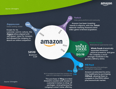 Grandes adquisiciones por parte de las empresas tecnológicas