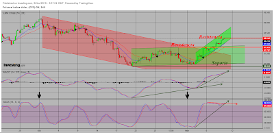 Dólar USA, Petróleo y Oro. CT Semana 45/2019.