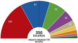 Los principales aspectos de unas elecciones ¿irrelevantes?