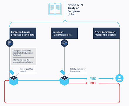 ¿Cómo se elige a los comisarios europeos?