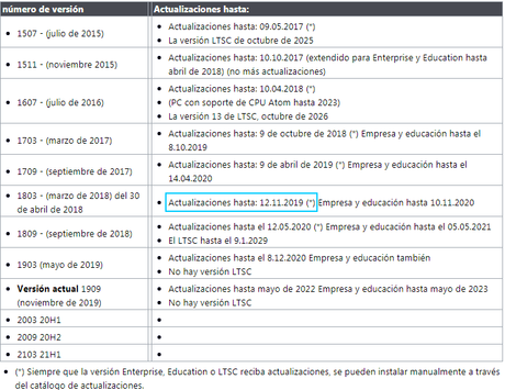 Windows 10 1803 – El soporte finaliza hoy Windows 10 1803 – El soporte finaliza hoy