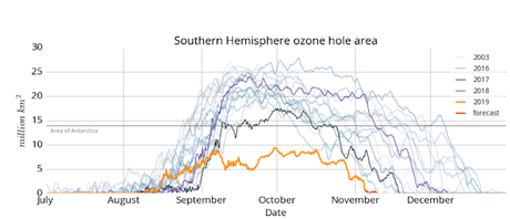 El comienzo del fin del agujero de la capa de ozono