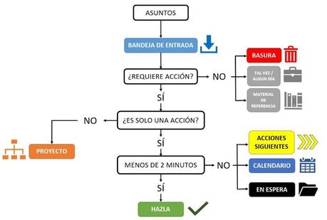 Getting Things Done, haz que las cosas sucedan