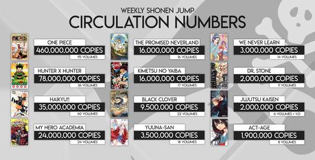 Hunter x Hunter ya cuenta con más de 78 millones de copias en curso