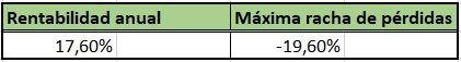 cartera alcista de bolsa resultados