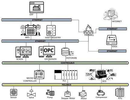 Estructura de la planta de automatización industrial