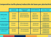 Tarifa plana reducción pluriactividad: ¿cuál conviene como autónomo?