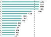 segundo año, amplía diferencia entre salario medio español 20,7%