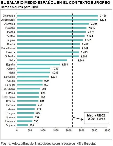 Por segundo año, se amplía la diferencia entre el salario medio español y el de la UE: de un 18% a un 20,7% Por segundo año, se amplía la diferencia entre el salario medio español y el de la UE: de un 18% a un 20,7%