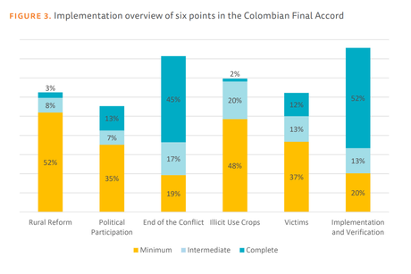Tres años después del acuerdo, Colombia sigue esperando la paz