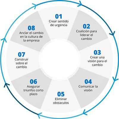 Transformación ágil en las organizaciones. Las cuatro dimensiones del cambio. Transformación ágil en las organizaciones. Las cuatro dimensiones del cambio.