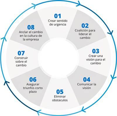 Transformación ágil en las organizaciones. Las cuatro dimensiones del cambio.