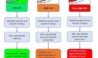Algoritmo para el manejo de la osteoporosis 2019