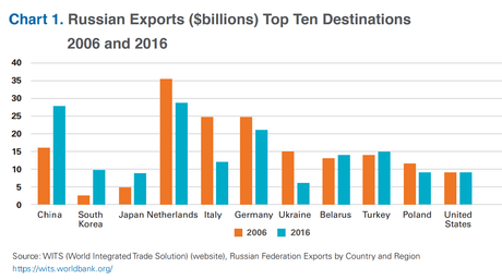 Rusia también quiere tener influencia en Asia
