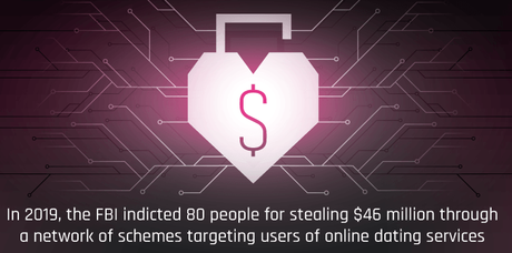 Las citas en línea y su relación con la ciberseguridad