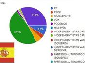 Preferencias votación 10-N visitantes este blog