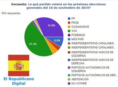 Preferencias de votación en el 10-N de los visitantes de este blog