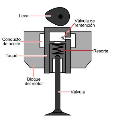 Funcionamiento de un taqué