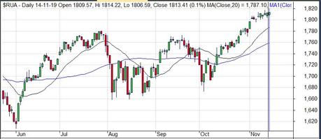 La cartera alcista que gana un 17% al año. [Y te puedes suscribir gratis] (y II)