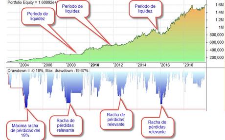 La cartera alcista que gana un 17% al año. [Y te puedes suscribir gratis] (y II)