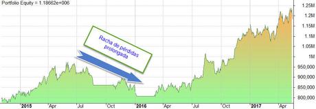 La cartera alcista que gana un 17% al año. [Y te puedes suscribir gratis] (y II)