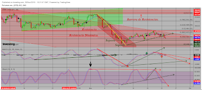 Dólar USA, Oro y Petróleo Brent. CT Semana 47/2019.
