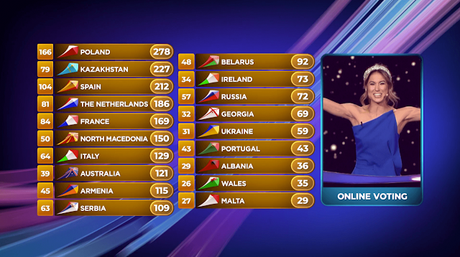 POLONIA GANA JUNIOR EUROVISIÓN 2019 POLONIA GANA JUNIOR EUROVISIÓN 2019