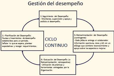 Los 8 factores de la gestión del desempeño y de la retroalimentación. Los 8 factores de la gestión del desempeño y de la retroalimentación.