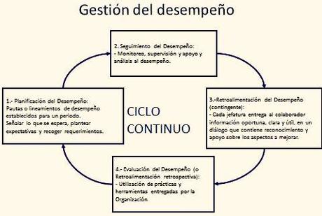 Los 8 factores de la gestión del desempeño y de la retroalimentación.