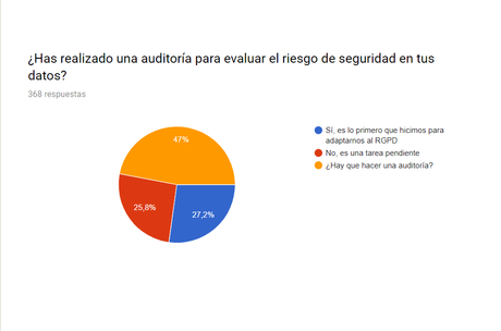 Adaptación al RGPD: el 46% de los autónomos a riesgo de sanción por incumplimiento