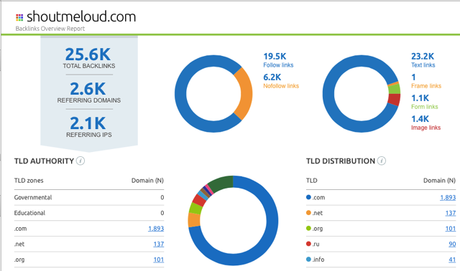5 Mejores herramientas de Verificación de Backlink de 2020 (Gratis y de Pago) 5 Mejores herramientas de Verificación de Backlink de 2020 (Gratis y de Pago)