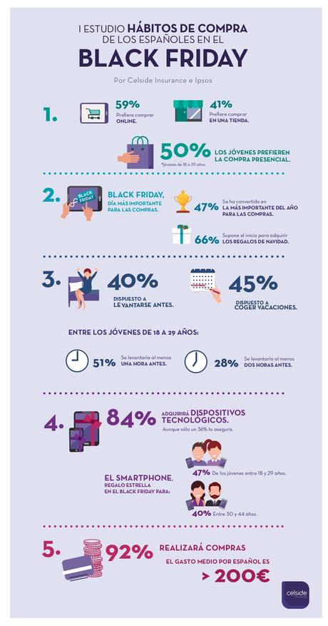 I Estudio Hábitos de compra de los españoles en el Black Friday. Realizado por Celside Insurance e Ipsos