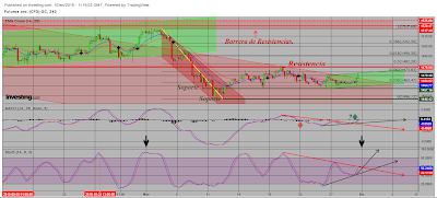 Dólar USA, Oro y Petróleo Brent. CT Semana 48/2019.