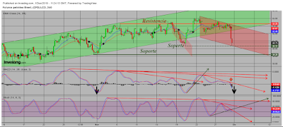 Dólar USA, Oro y Petróleo Brent. CT Semana 48/2019.