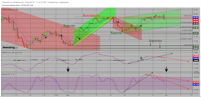 Dólar USA, Oro y Petróleo Brent. CT Semana 48/2019.