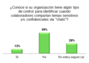 RISCCO realizó sondeo sobre la privacidad de mensajes sensitivos de la organización vía “Chats”. RISCCO realizó sondeo sobre la privacidad de mensajes sensitivos de la organización vía “Chats”.