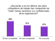 RISCCO realizó sondeo sobre la privacidad de mensajes sensitivos de la organización vía “Chats”. RISCCO realizó sondeo sobre la privacidad de mensajes sensitivos de la organización vía “Chats”.