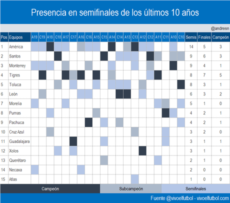 Presencia en semifinales de los equipos del futbol mexicano Presencia en semifinales de los equipos del futbol mexicano