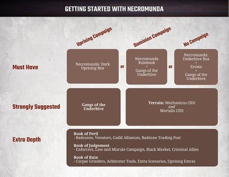 Infografía: Cómo y por donde empezar en Necromunda