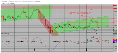 Dólar USA, Oro y Petróleo Brent. CT Semana 49/2019.